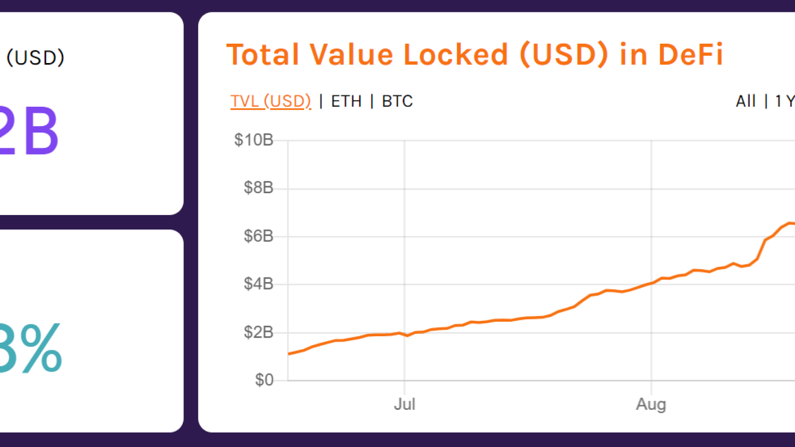 The total value locked in DeFi