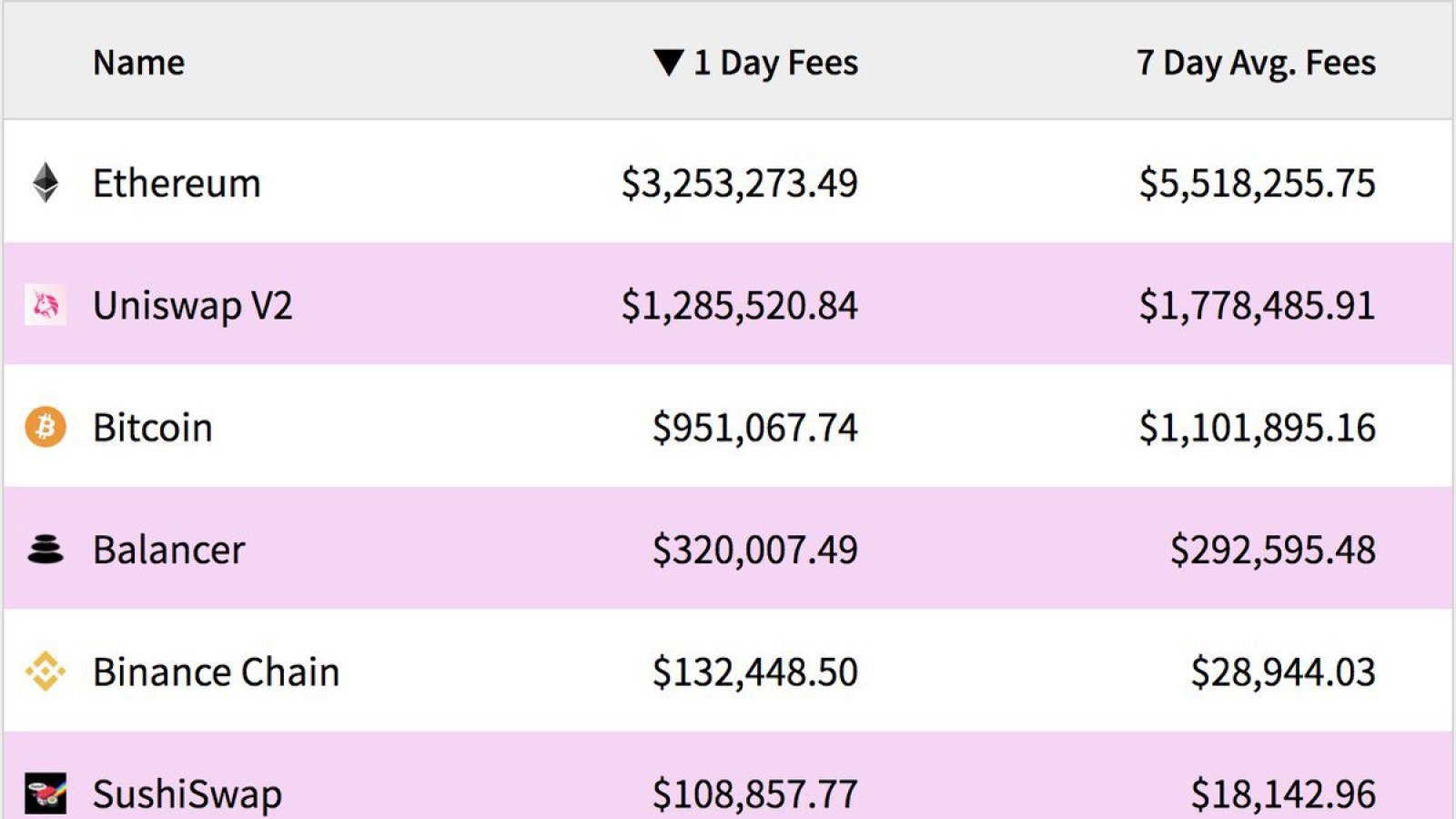 Fees of blockchains and Dapps