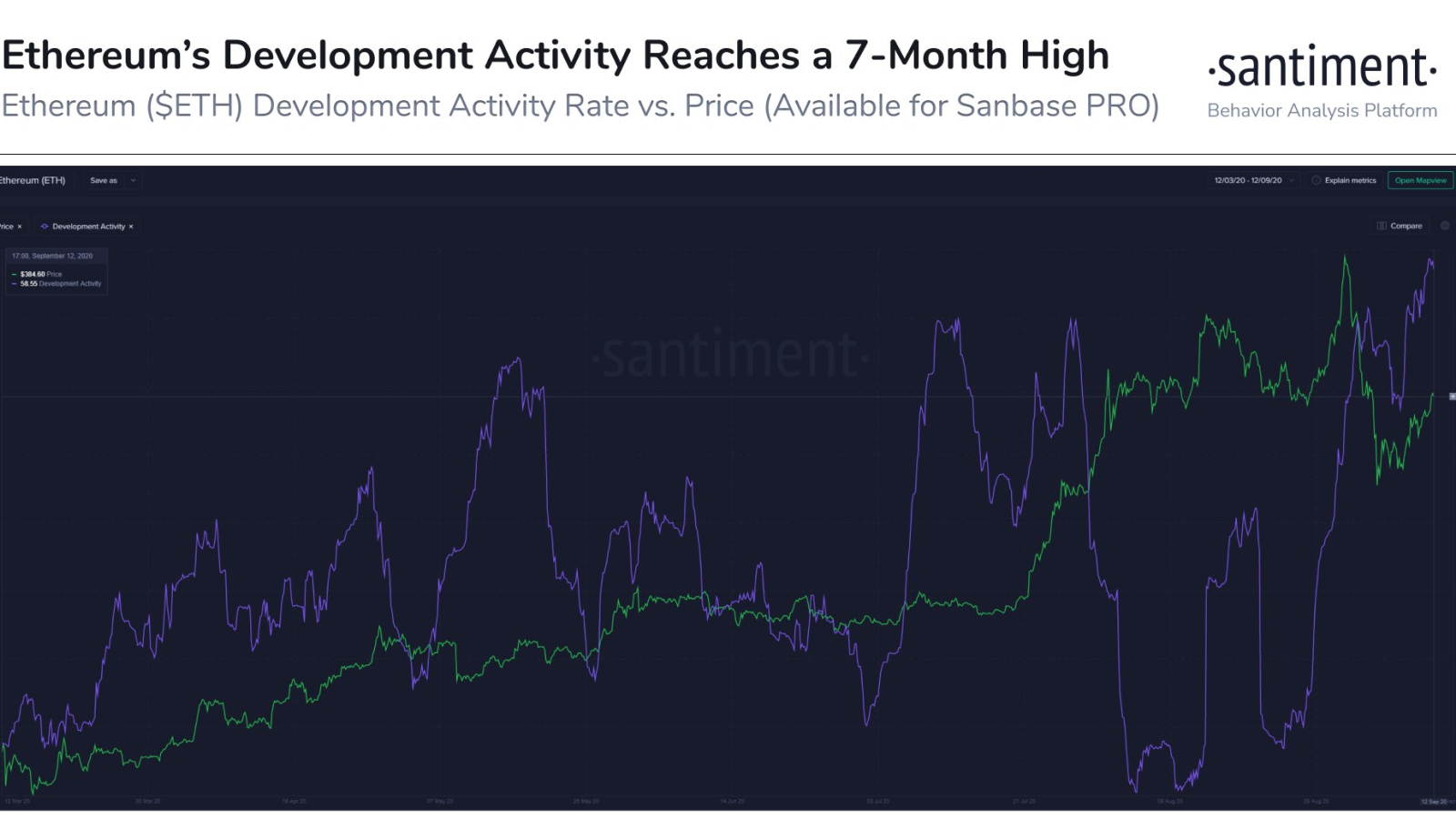 The development activity on the Ethereum blockchain network.