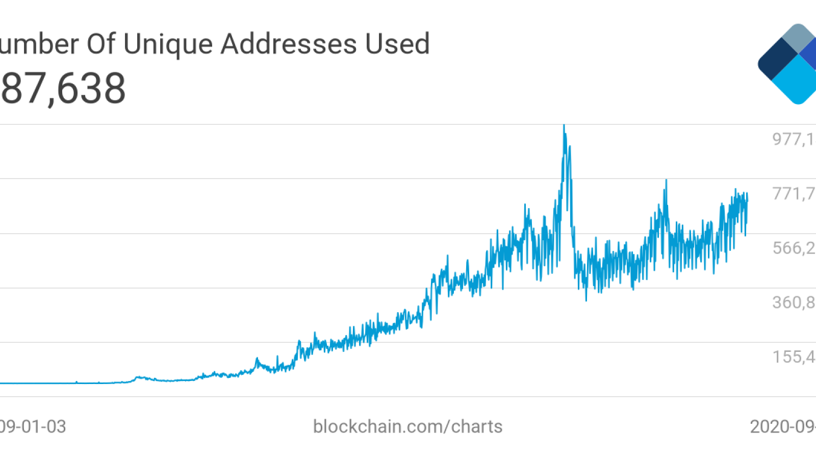 The number of unique addresses on the Bitcoin blockchain network.