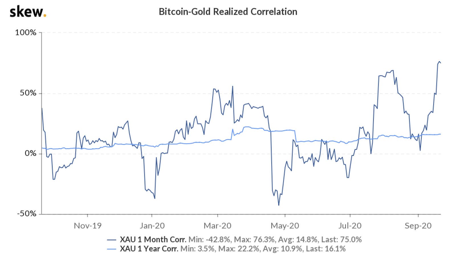 The correlation between Bitcoin and gold