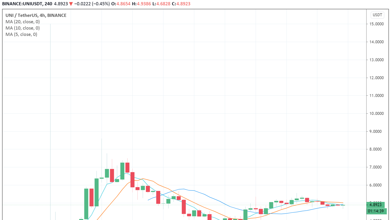 The 4-hour chart of YFI