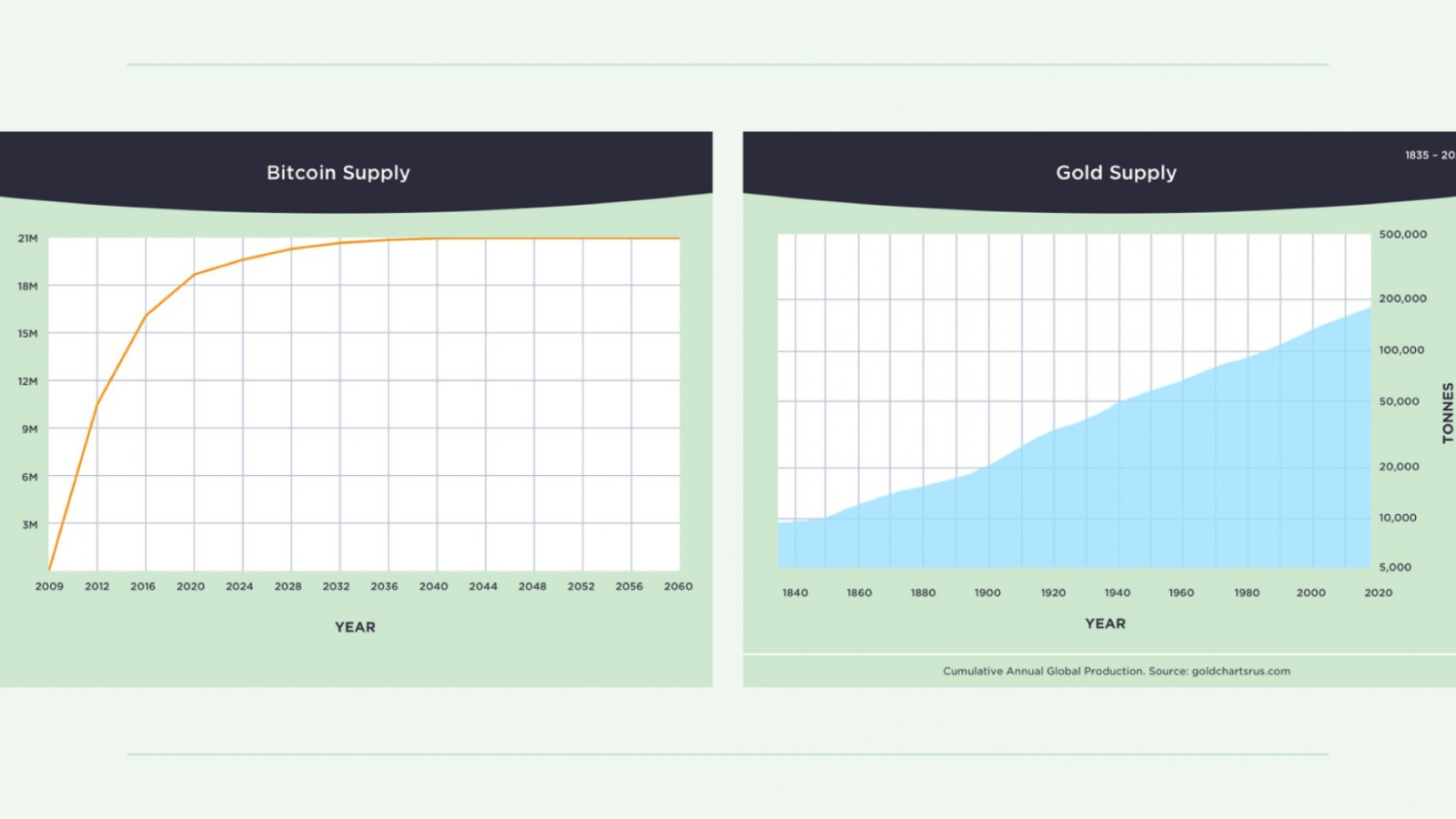 The supply of Bitcoin versus gold