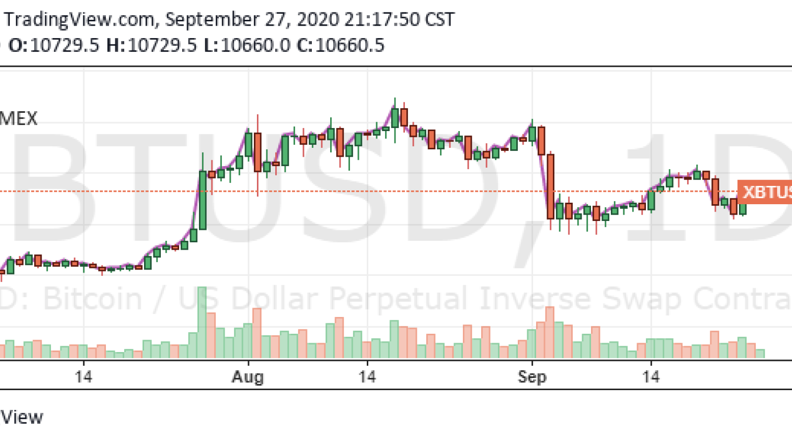 The 1-day chart of Bitcoin