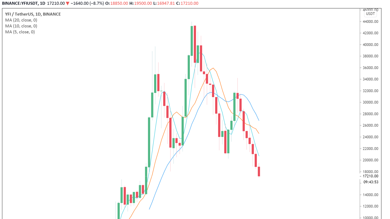 The price trend of Yearn.finance governance token YFI