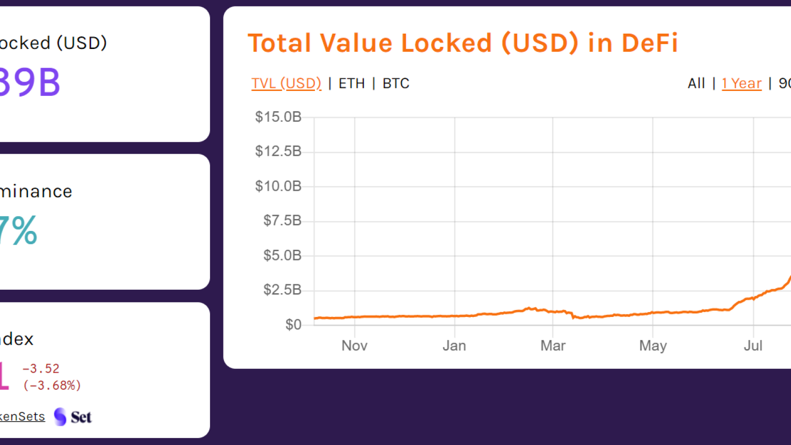Total value locked in DeFi in the past year