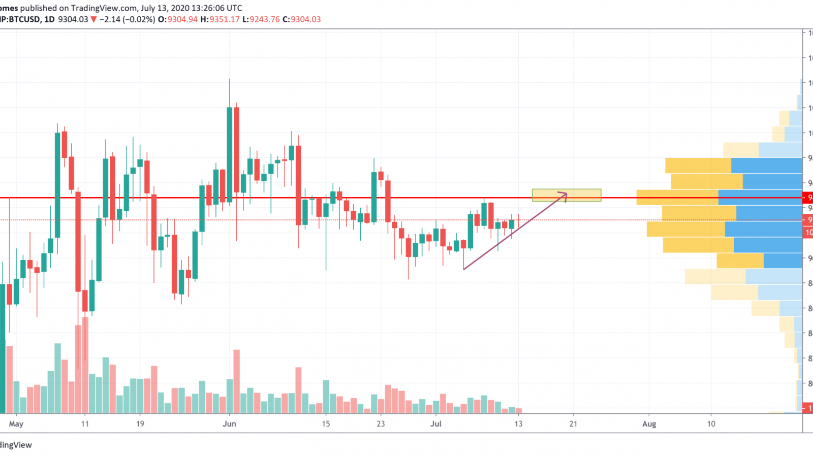 BTC/USD chart by TradingView