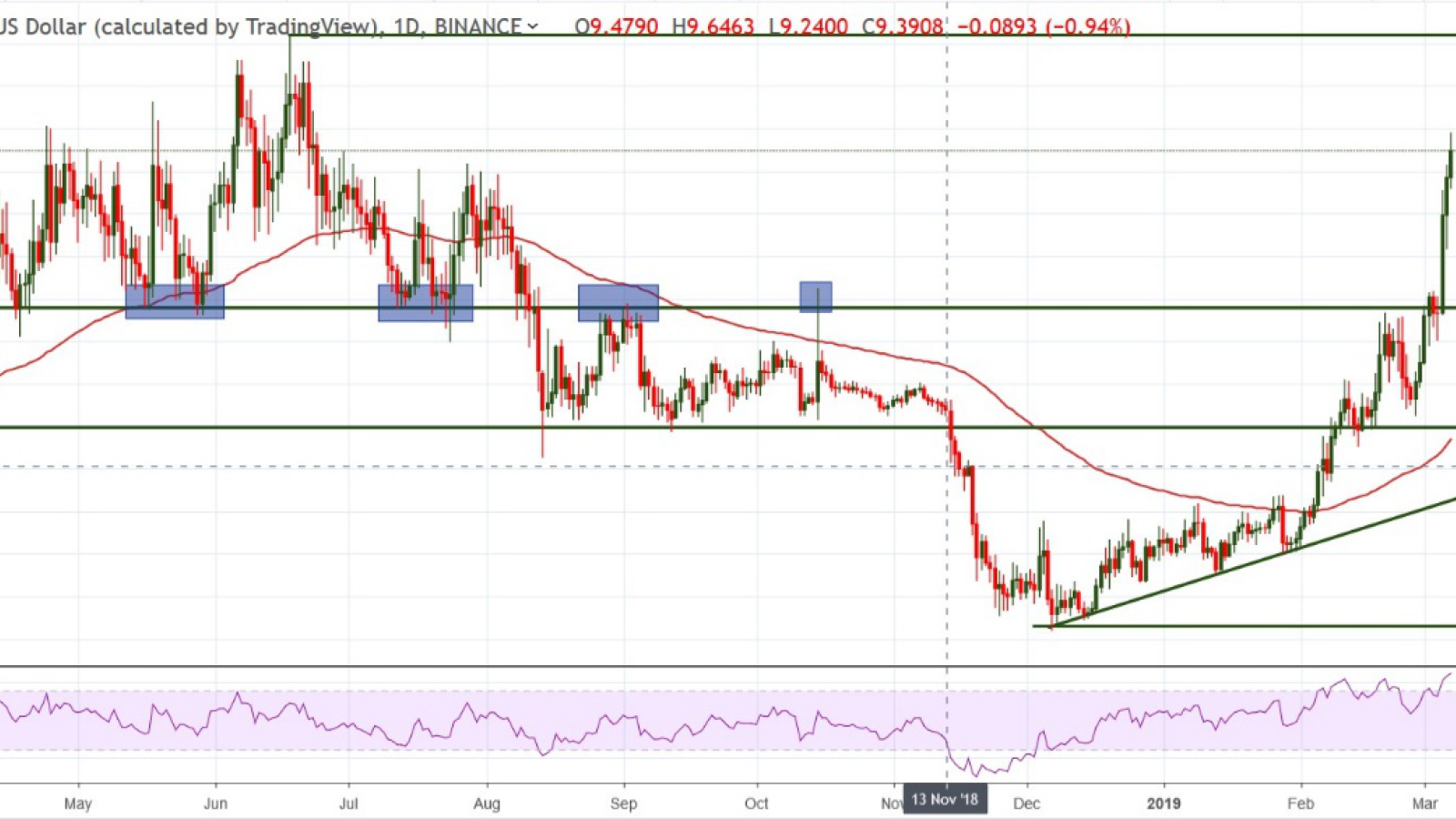 BNB/USD chart by TradingView