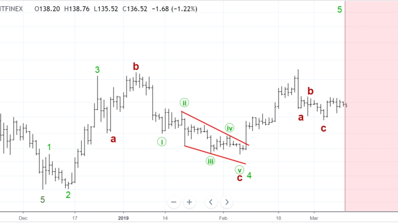 5th Elliot wave is about to finish