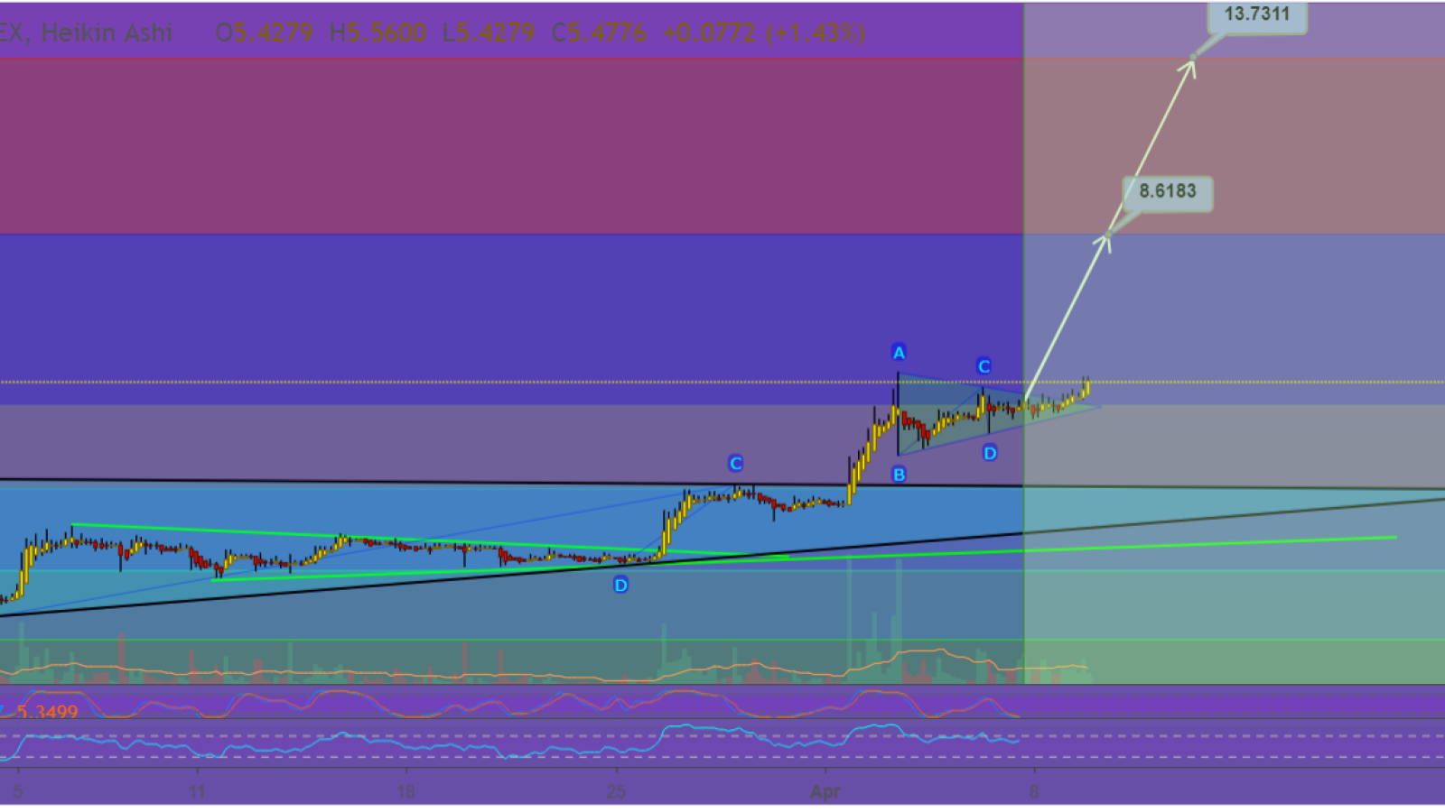 It’s high time to buy EOS and enter the market