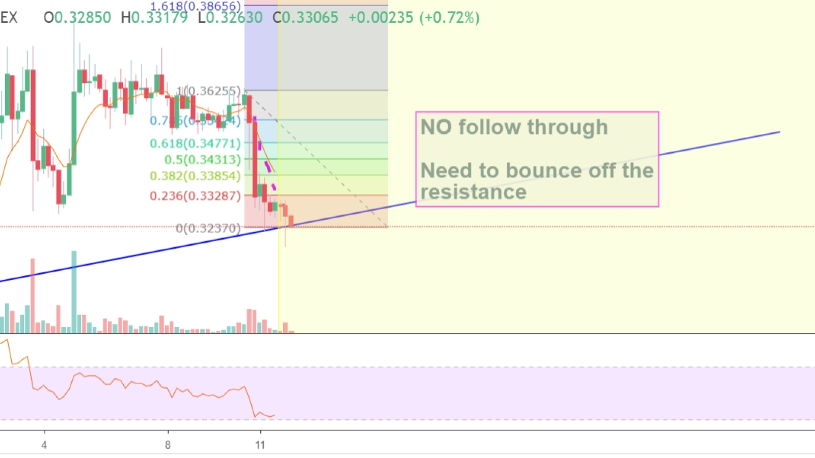 XRP should bounce off the EMA