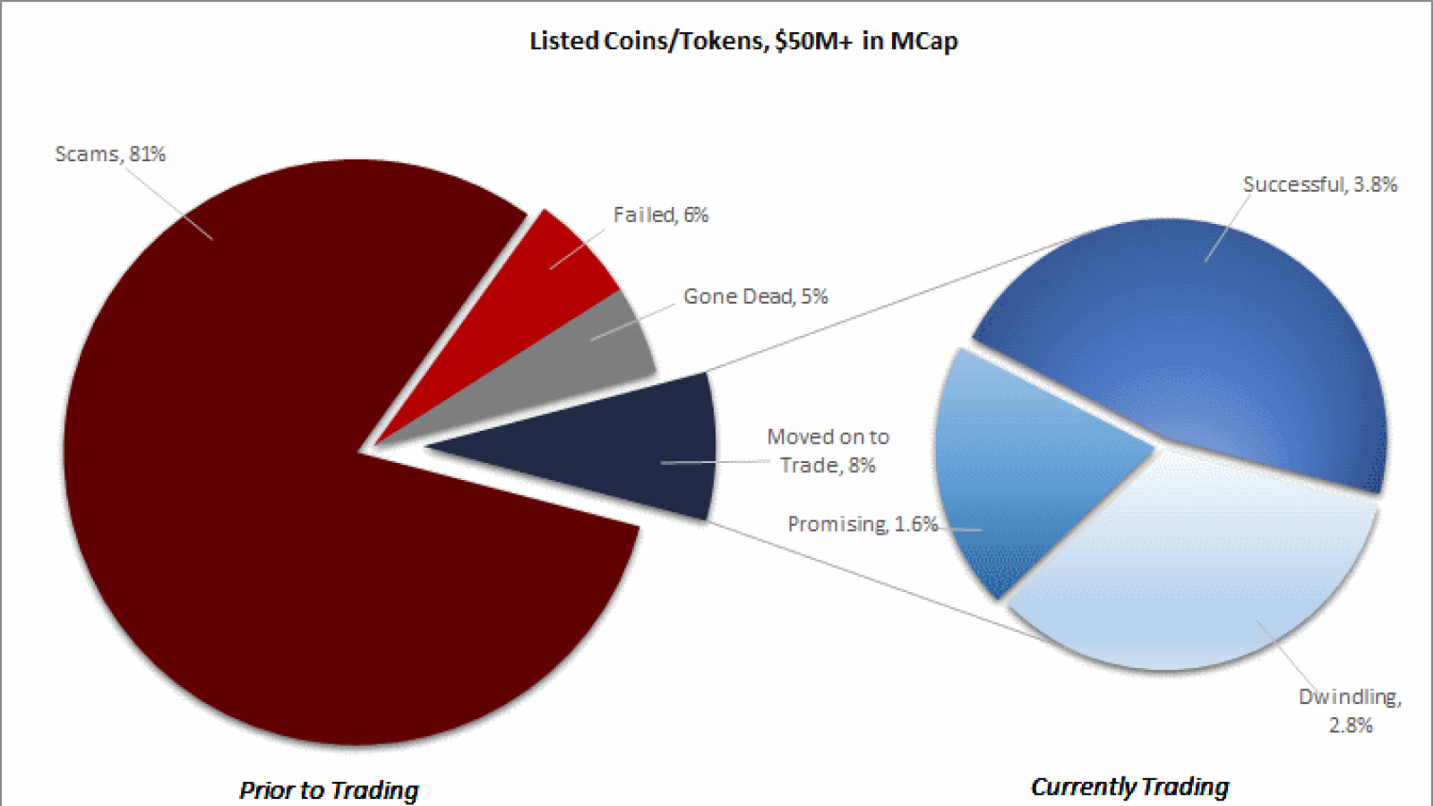 Only a few ICOs play fairly