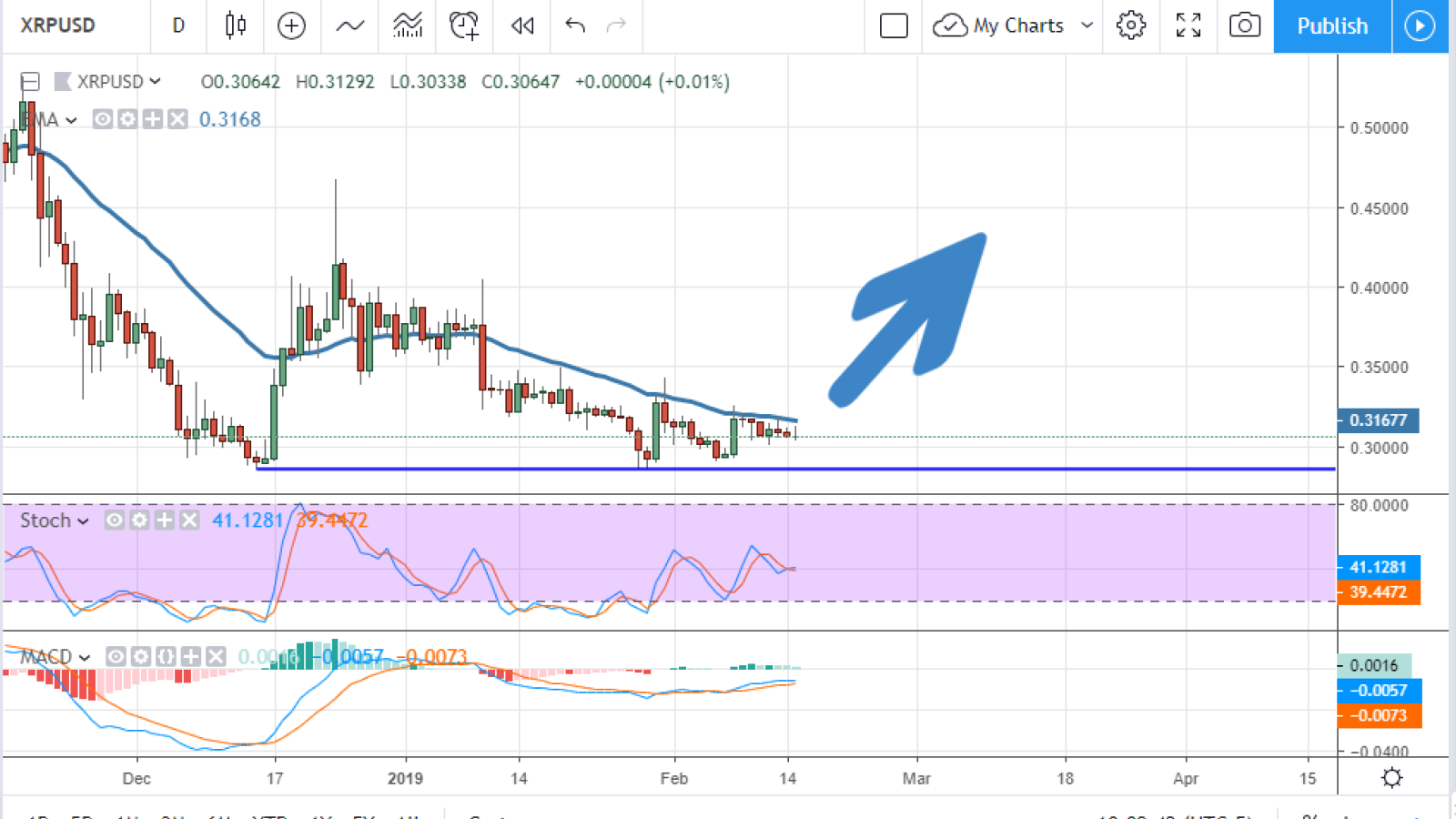 XRP/USD chart by TradingView