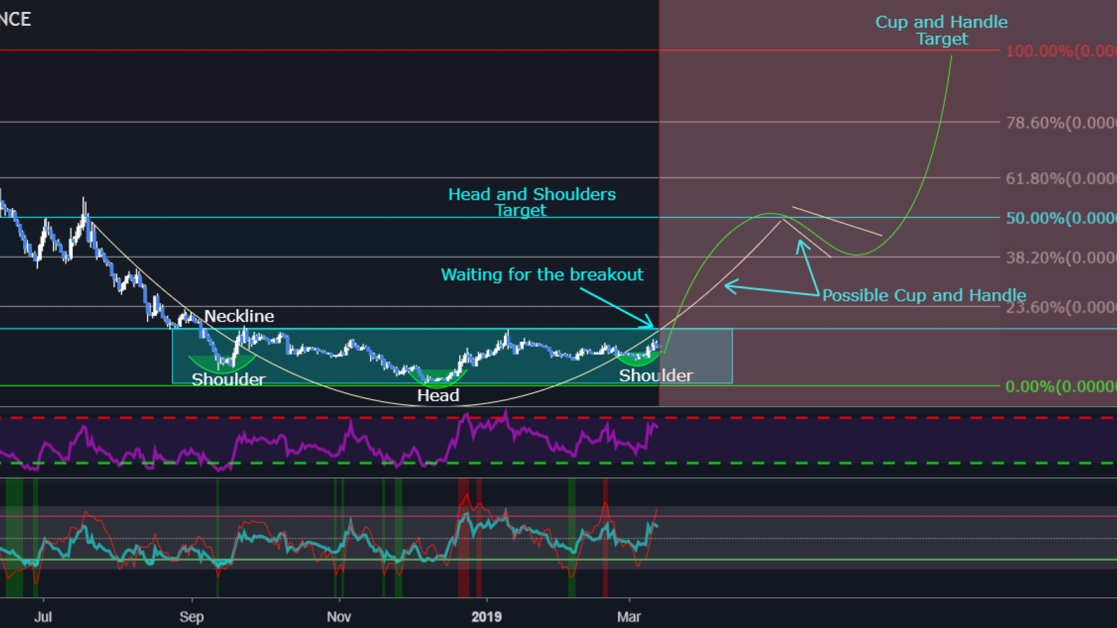 There’s a head-and-shoulders pattern in the ADA/BTC pair