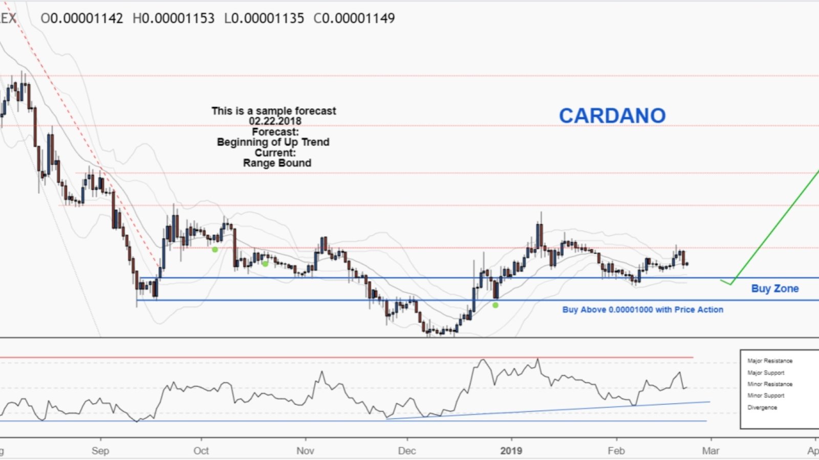 Don’t miss the Buy Zone – watch for reversal trends