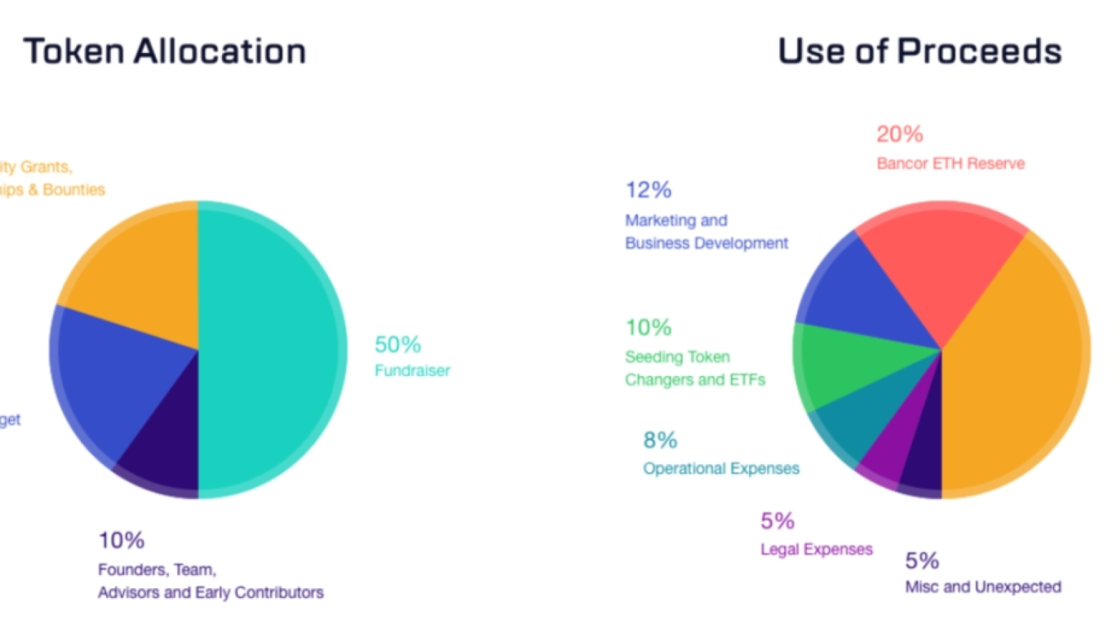 Let investors know how you allocate the funds