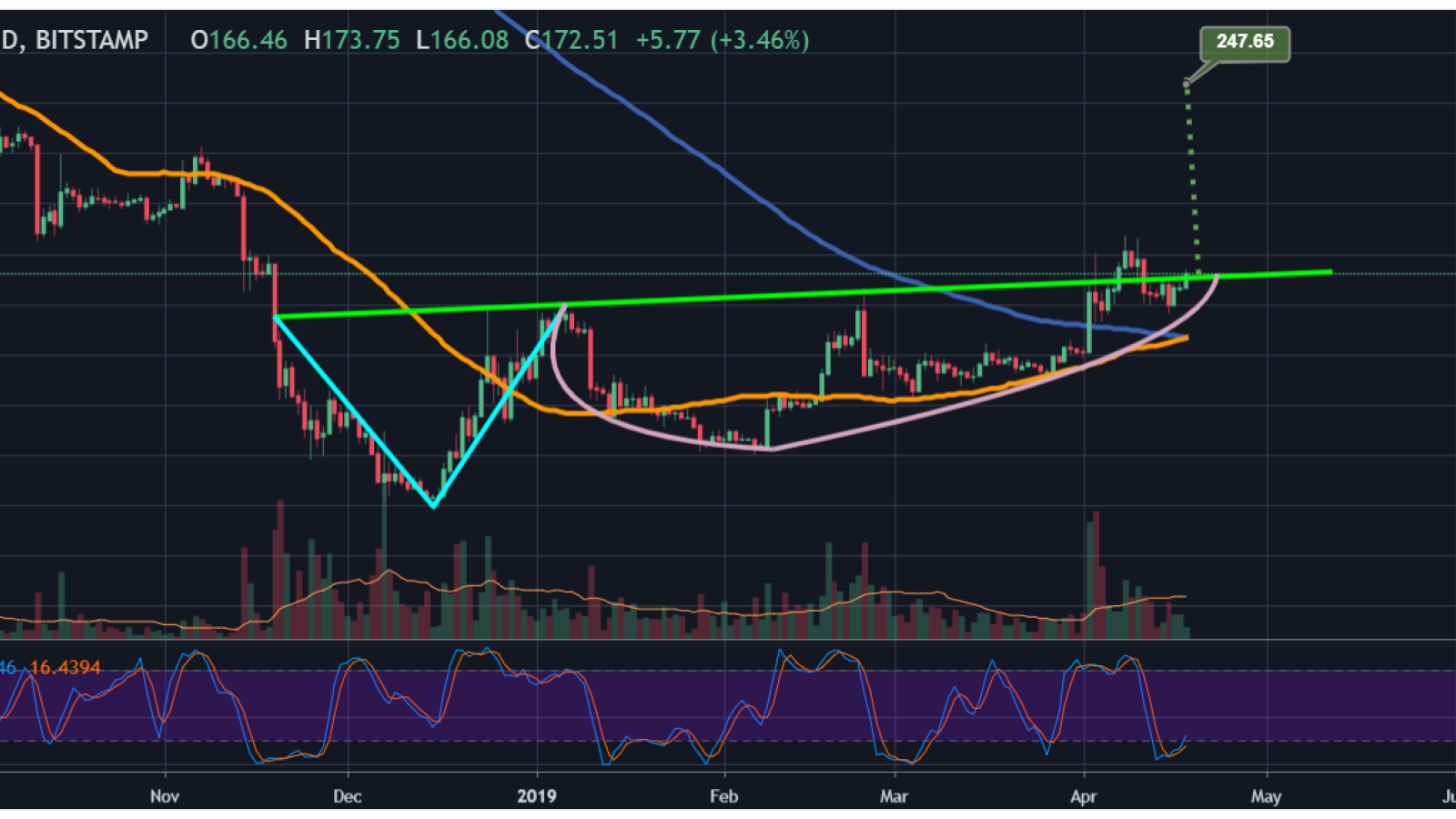 The following breakout might also be fake – it depends on the volume