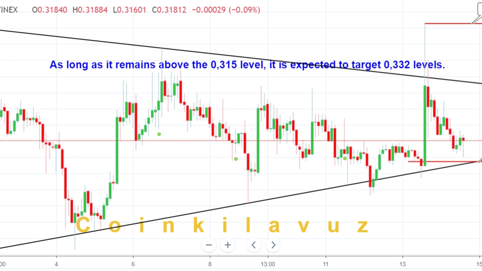 Won’t Ripple dive below $0.315 value?