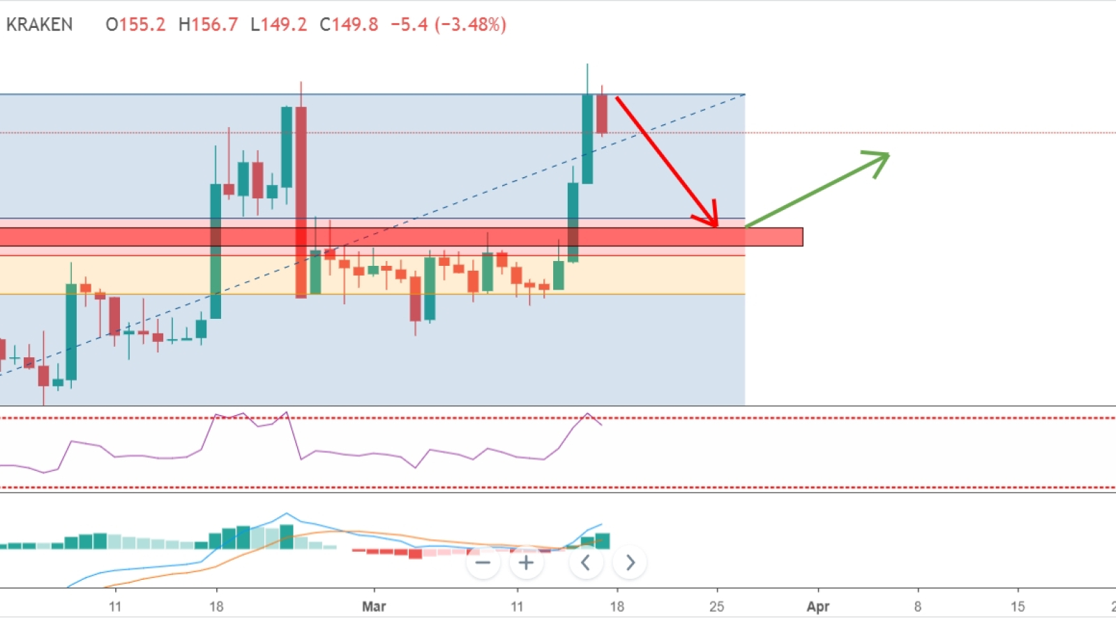 BCH might fall for a week to give us a chance to enter the market