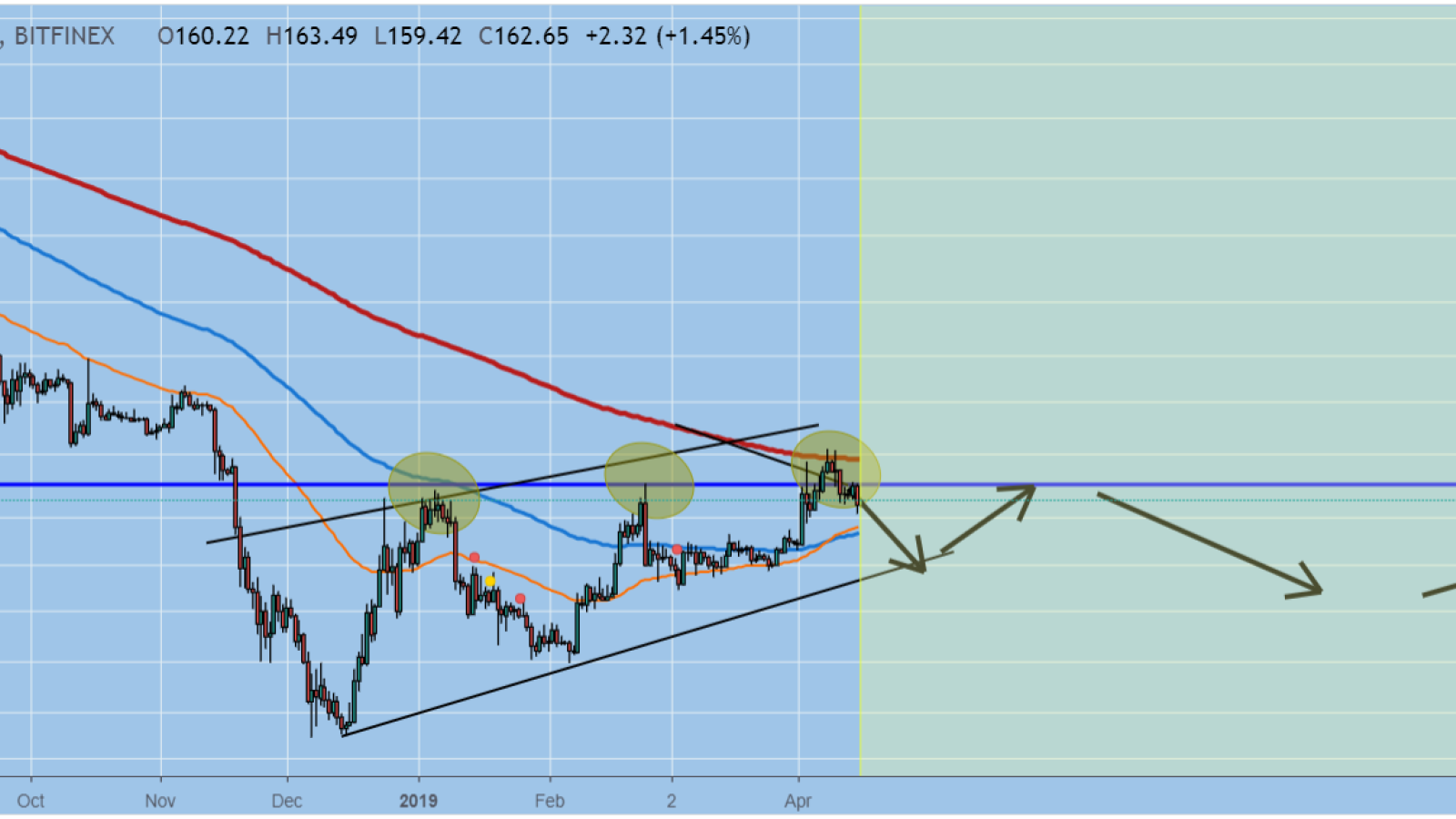 ETH has to defend its current level