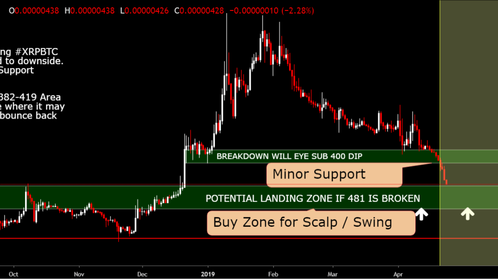 TRX might fall to 382-419 area if support fails