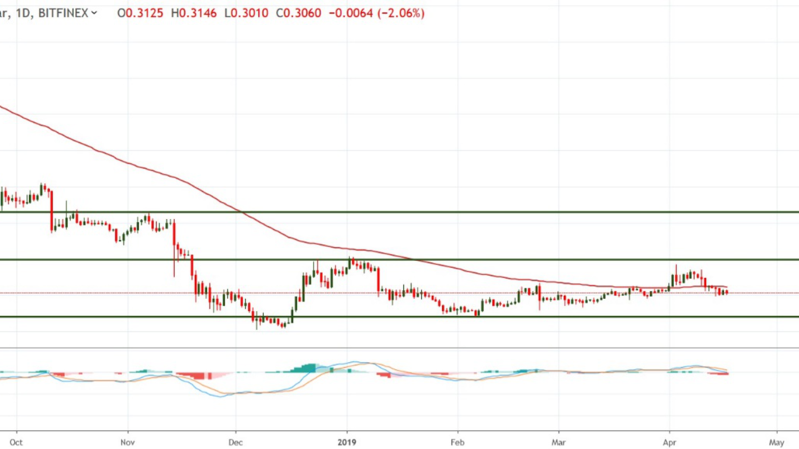  IOT/USD by TradingView