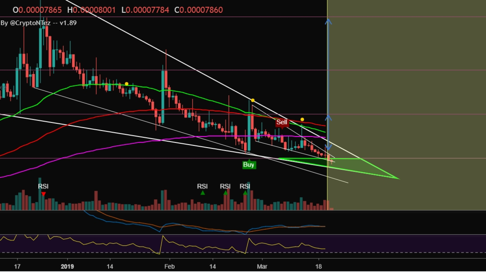 Ripple price chart from CryptoNTez shows a falling wedge