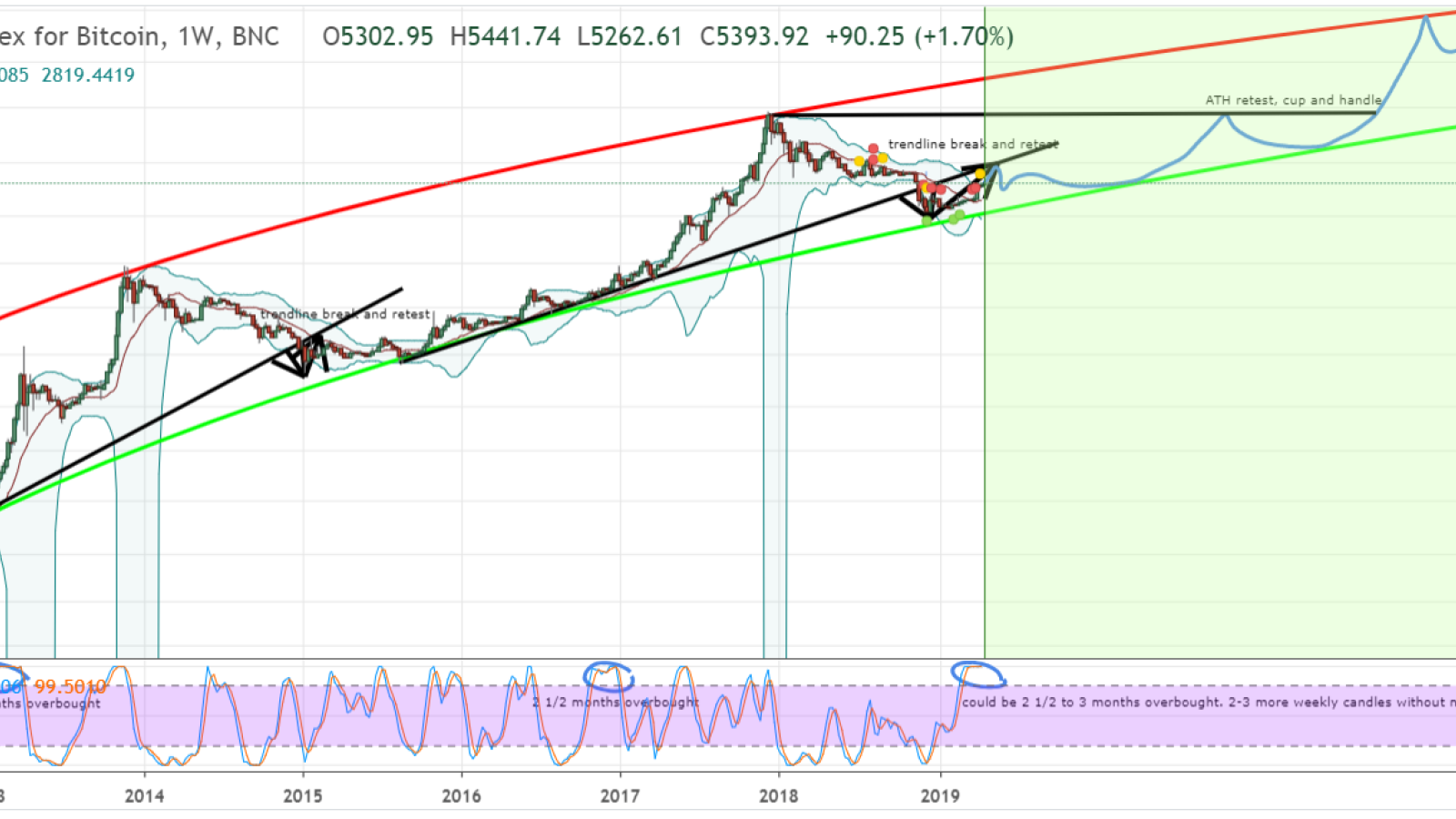 Bitcoin is likely to stay overbought for 2 more weeks