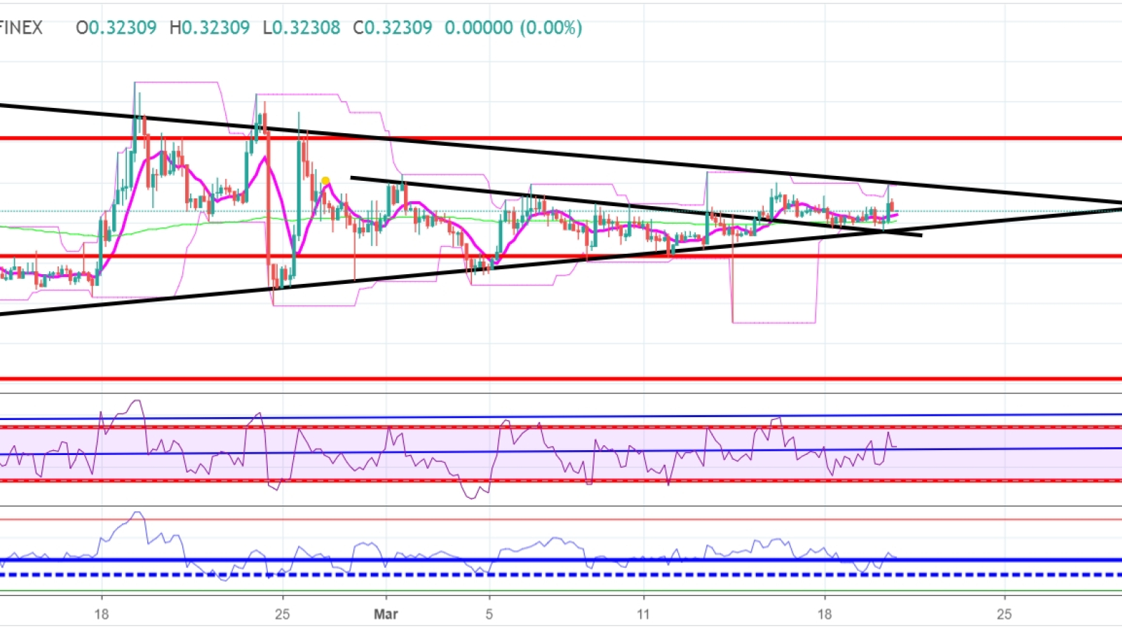 XRP is very likely to drop to support