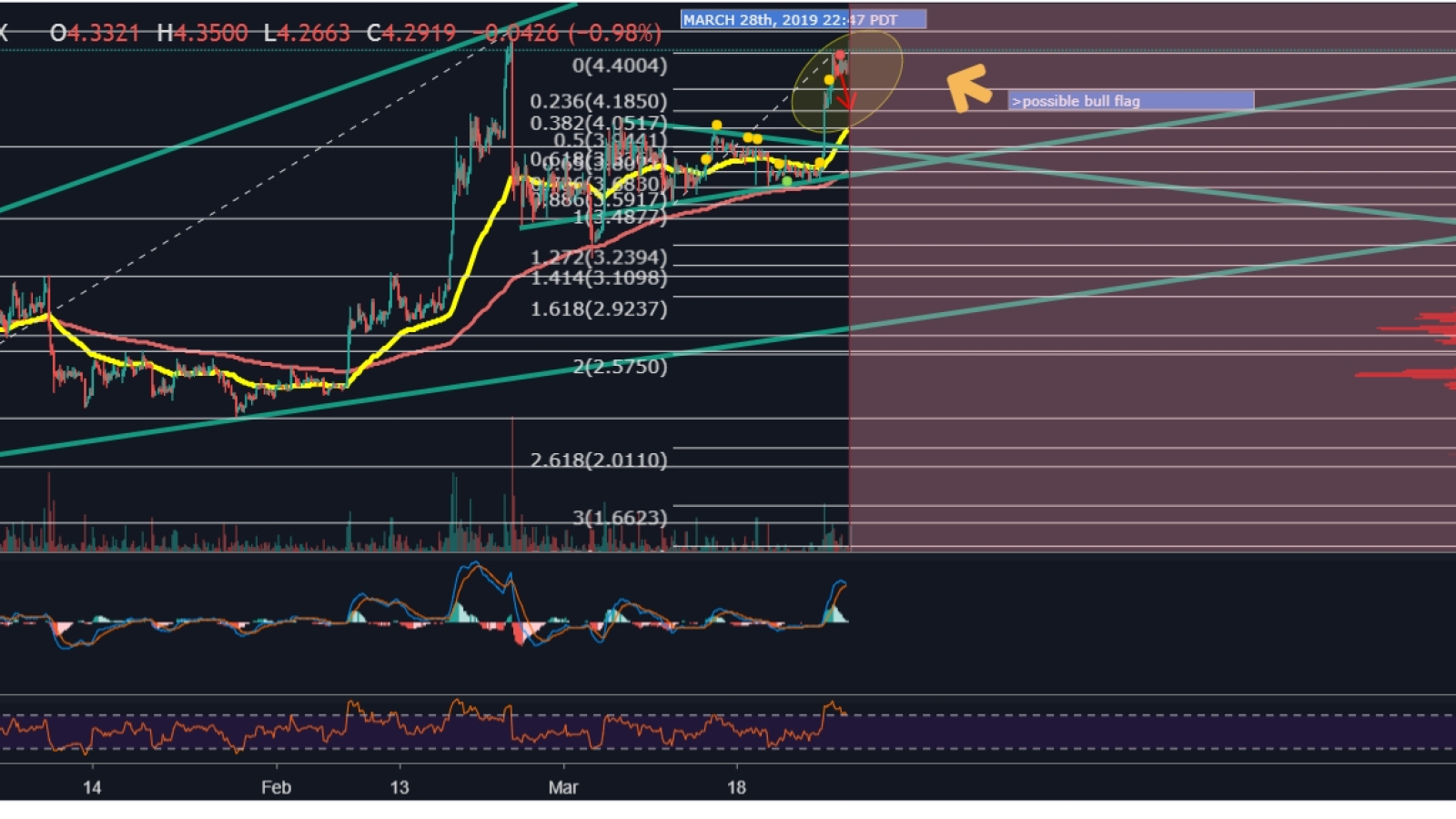 We can see numerous bull signals