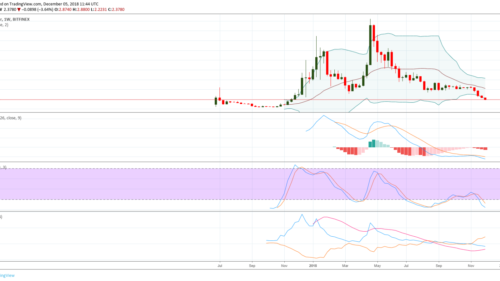 EOS current price