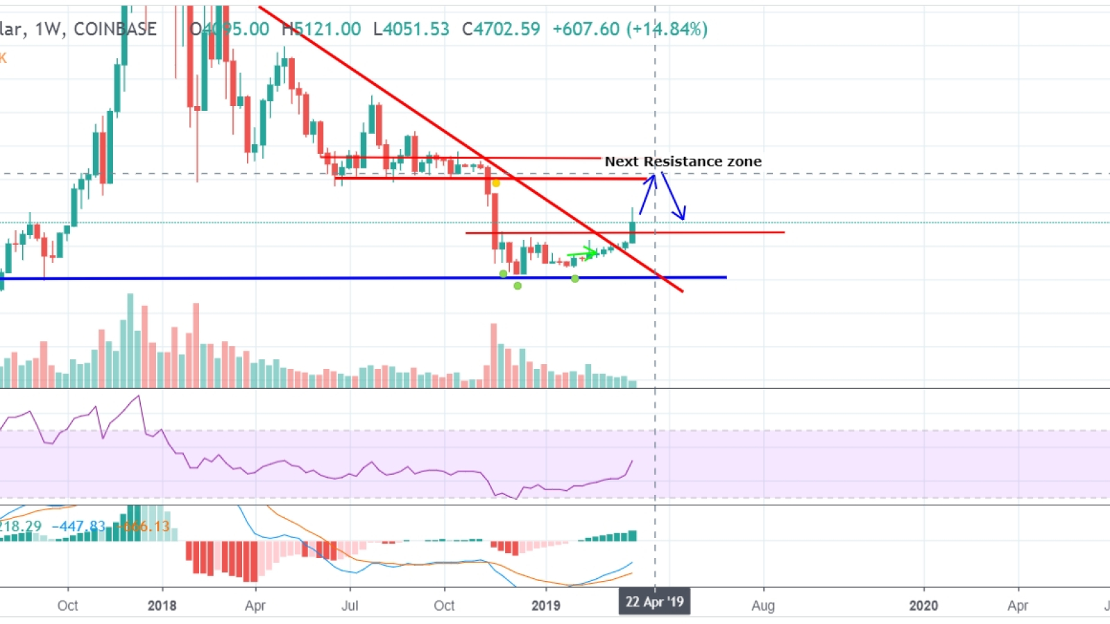 BTC is very likely to move up to $6,250-$6,500 area