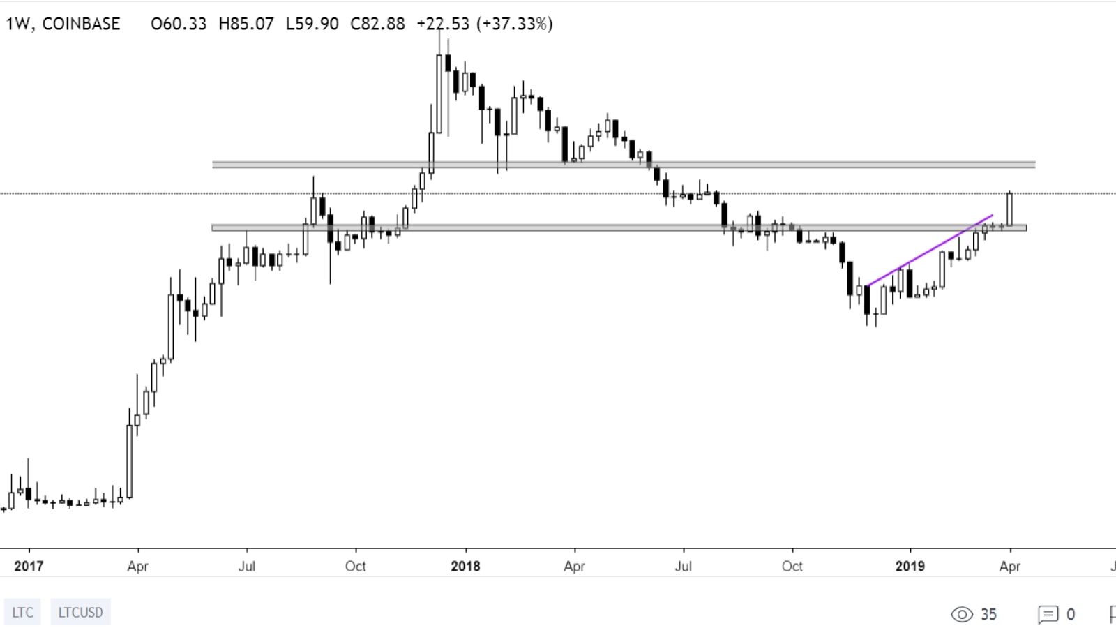 Litecoin has overcome $60 resistance