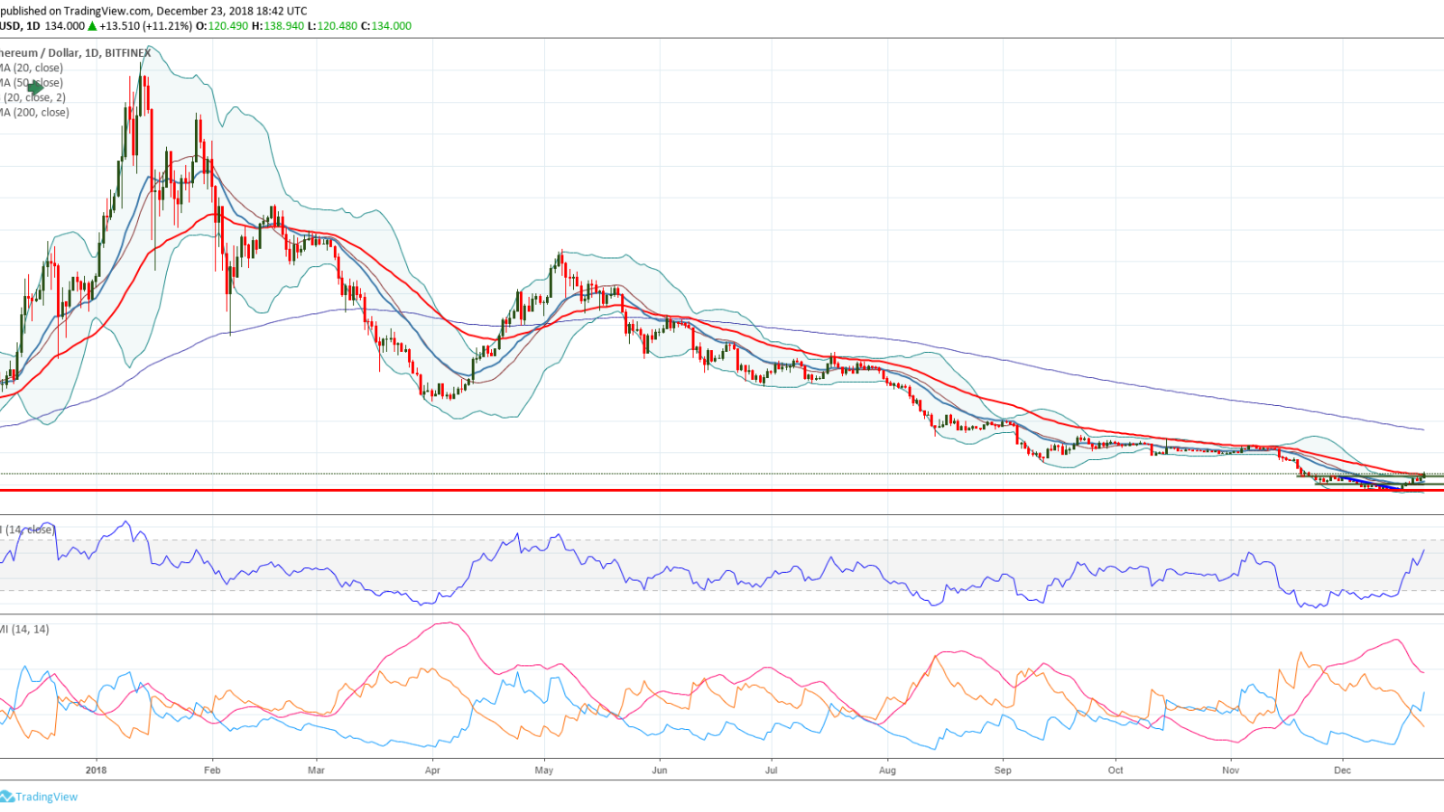 Will Ethereum price move higher or lower in 2019?