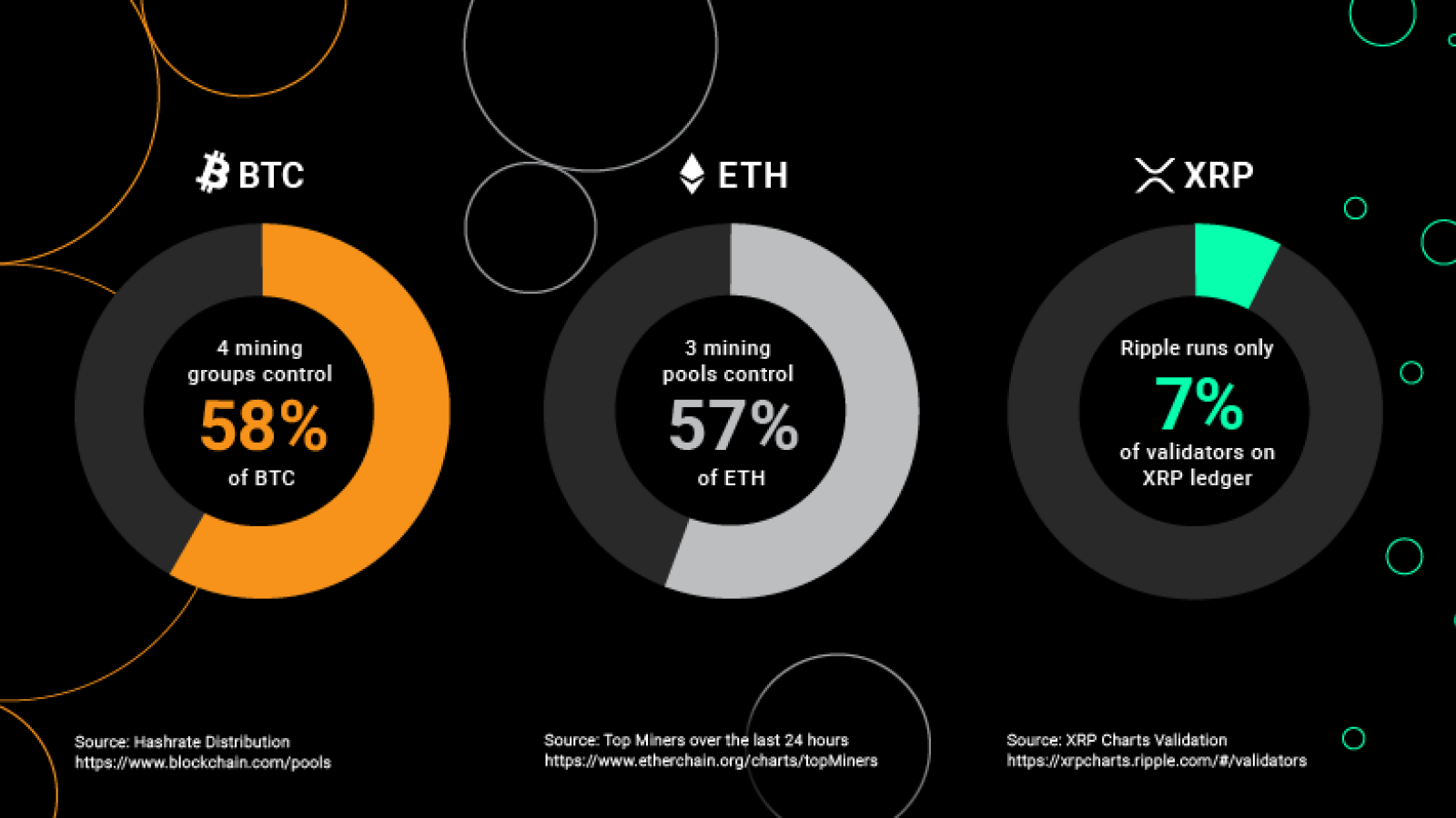  Bitcoin is a more democratic and decentralized cryptocurrency than Ripple