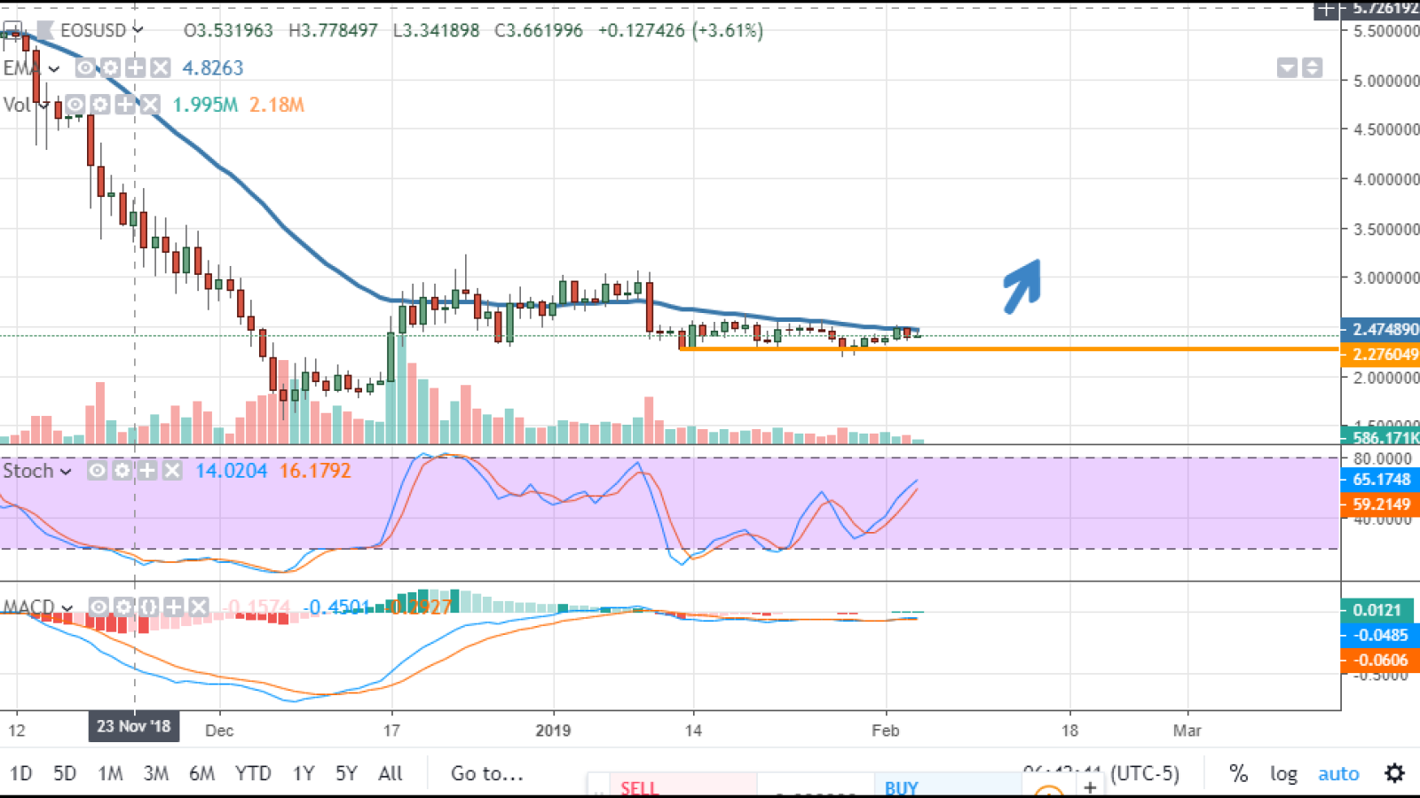 EOS/USD chart