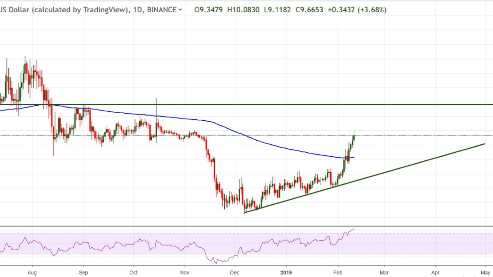 BNB/USD chart