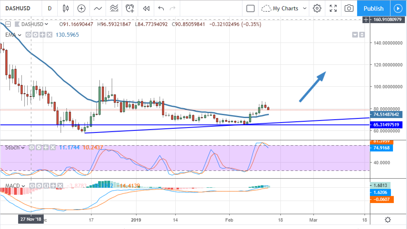 DASH/USD chart by TradingView