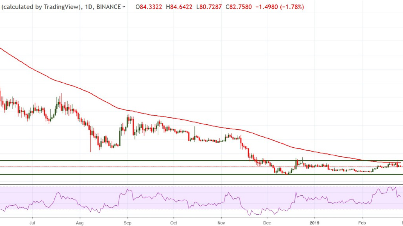 DASH/USD chart by TradingView