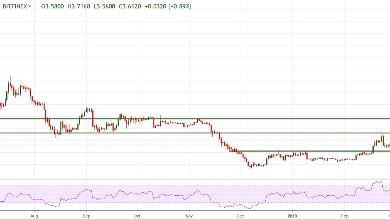 Bitcoin, Tron, Litecoin, EOS – Weekly Price Forecast. BTC Bounce Back with Final Battle