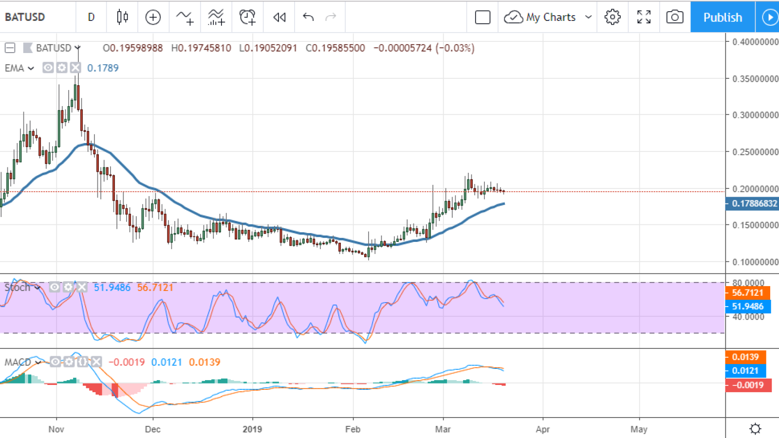 BAT/USD chart by TradingView