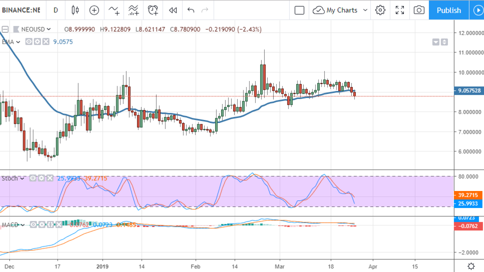 Neo Price Prediction