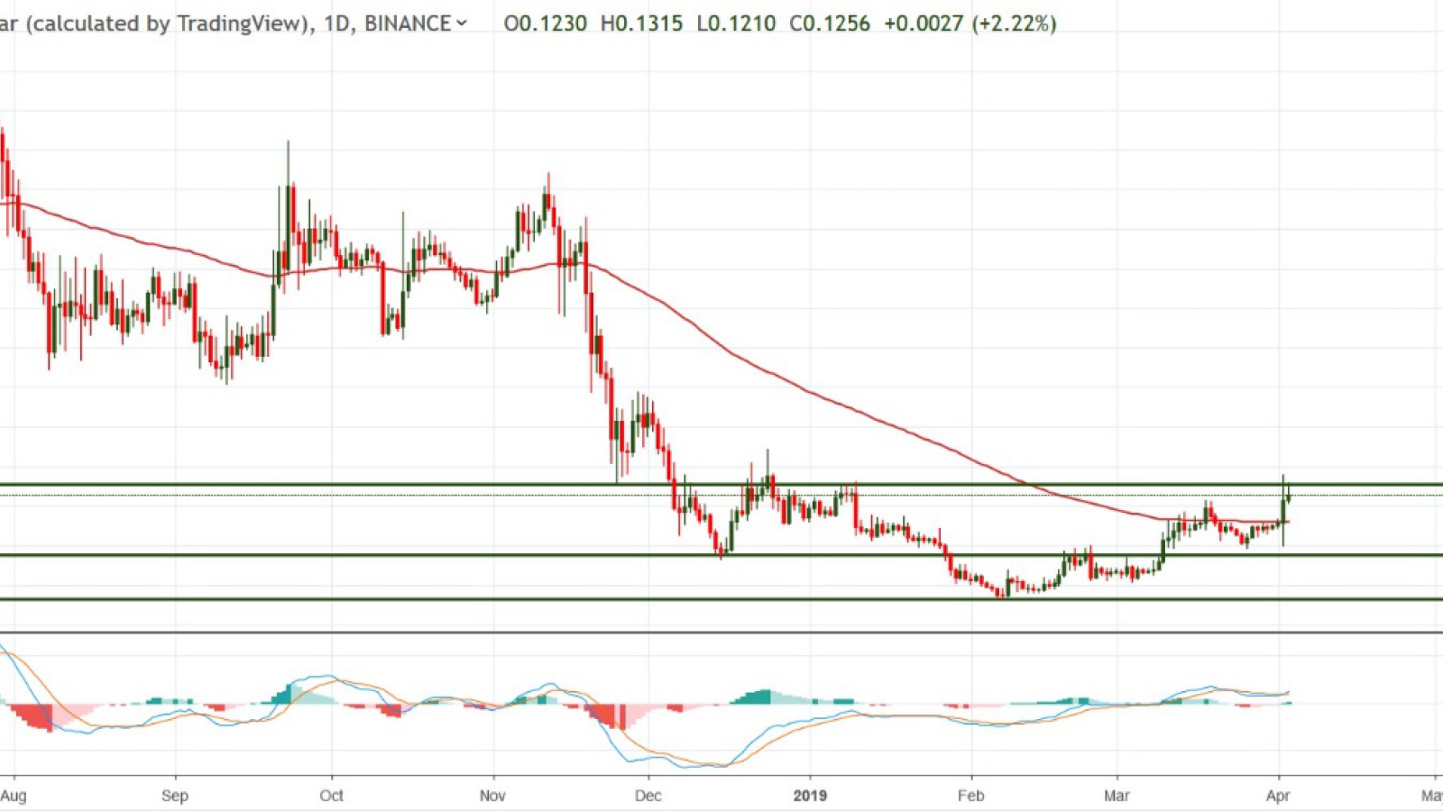 Stellar (XLM) Price Analysis