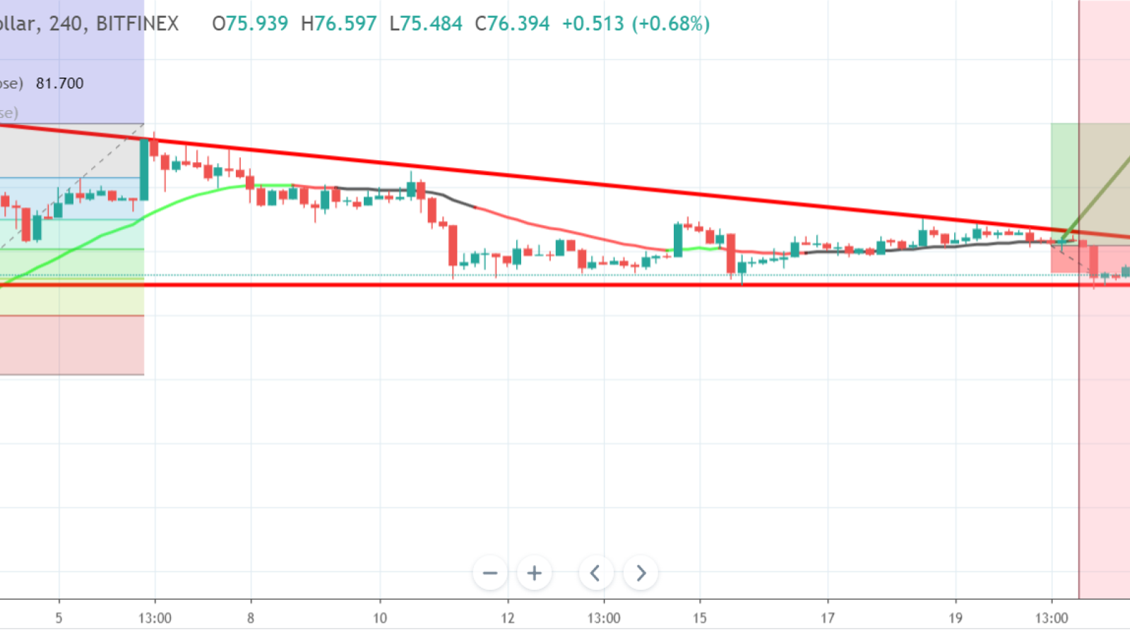 LTC can bring you 20% short-term profit!