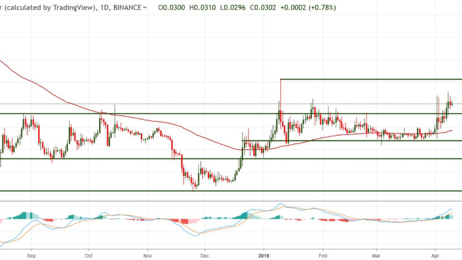 TRX/USD chart by TradingView