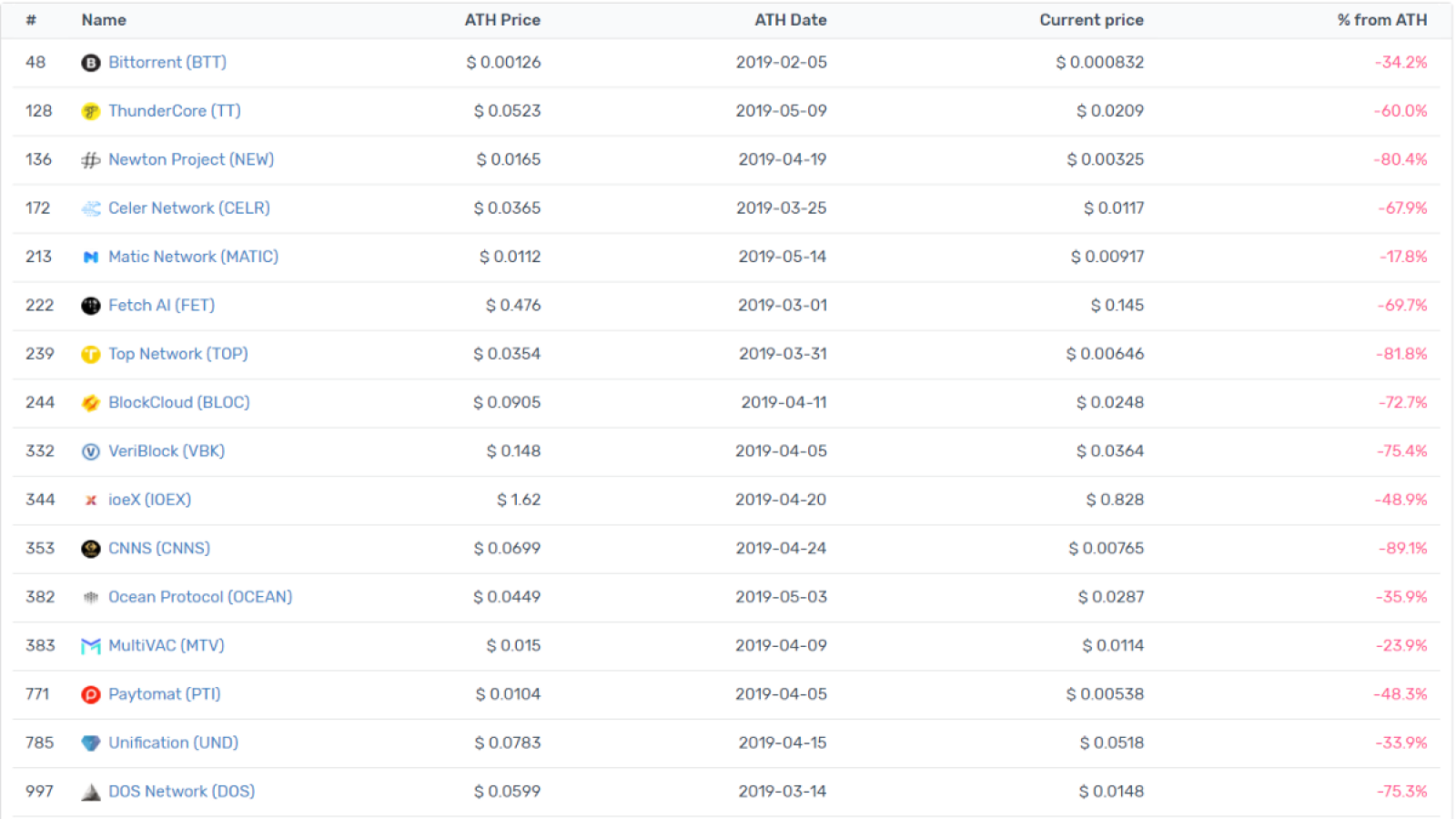 Exchange Analysis