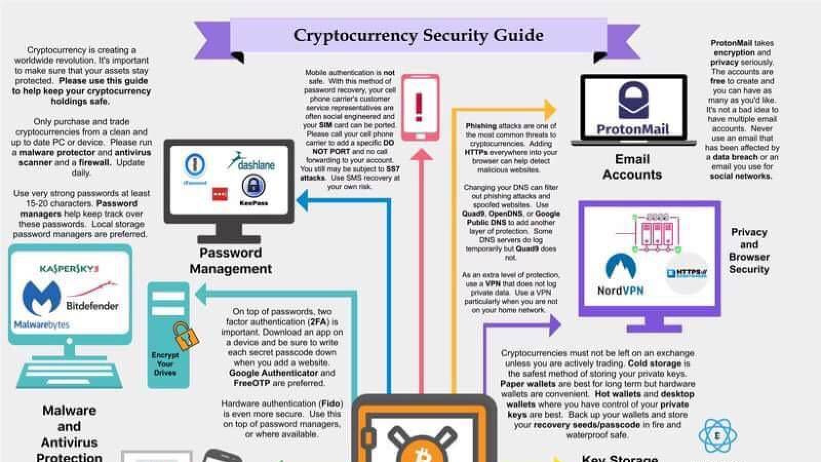 Cryptocurrency safety requires a complex approach