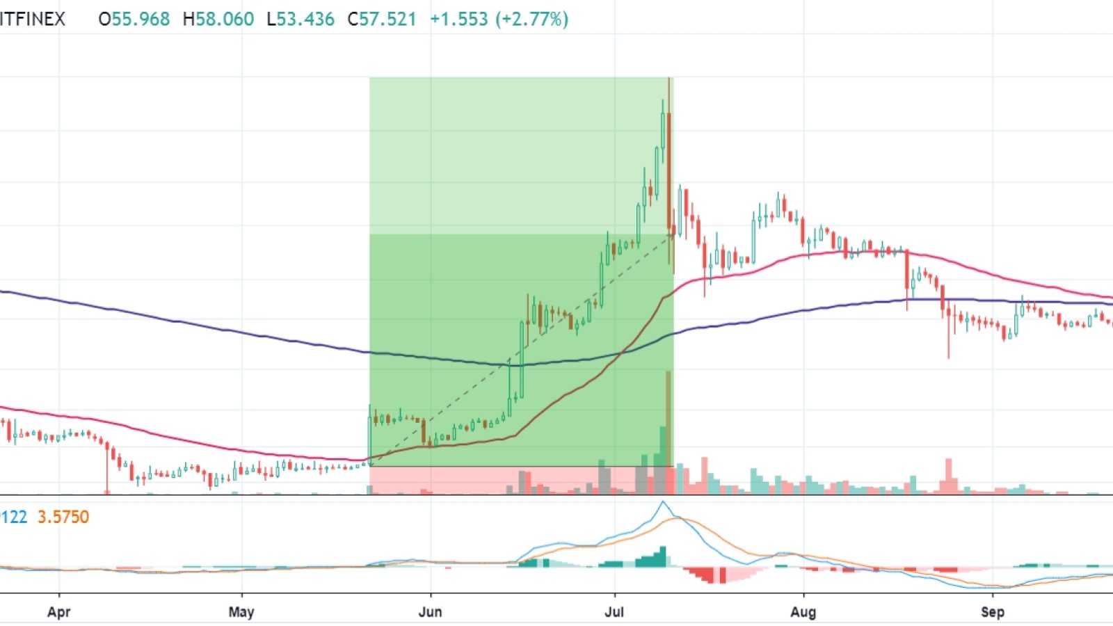 Litecoin price in 2015 – The same pattern is being followed now