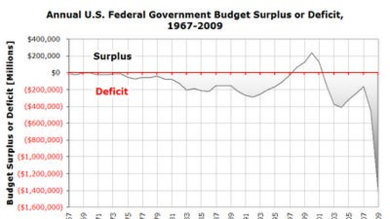 Budget surpluses 