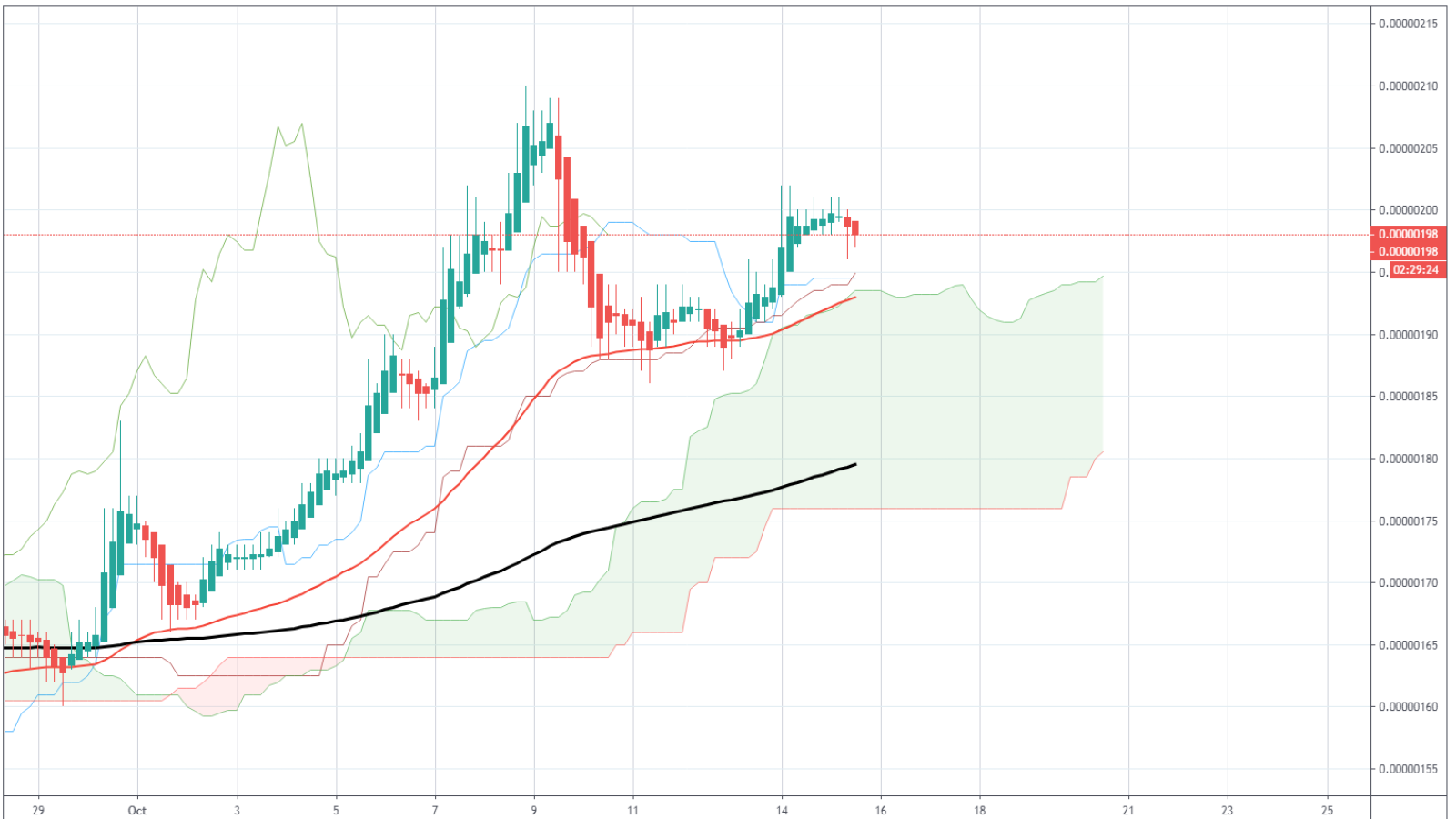 TRX/BTC Price Chart by TradingView